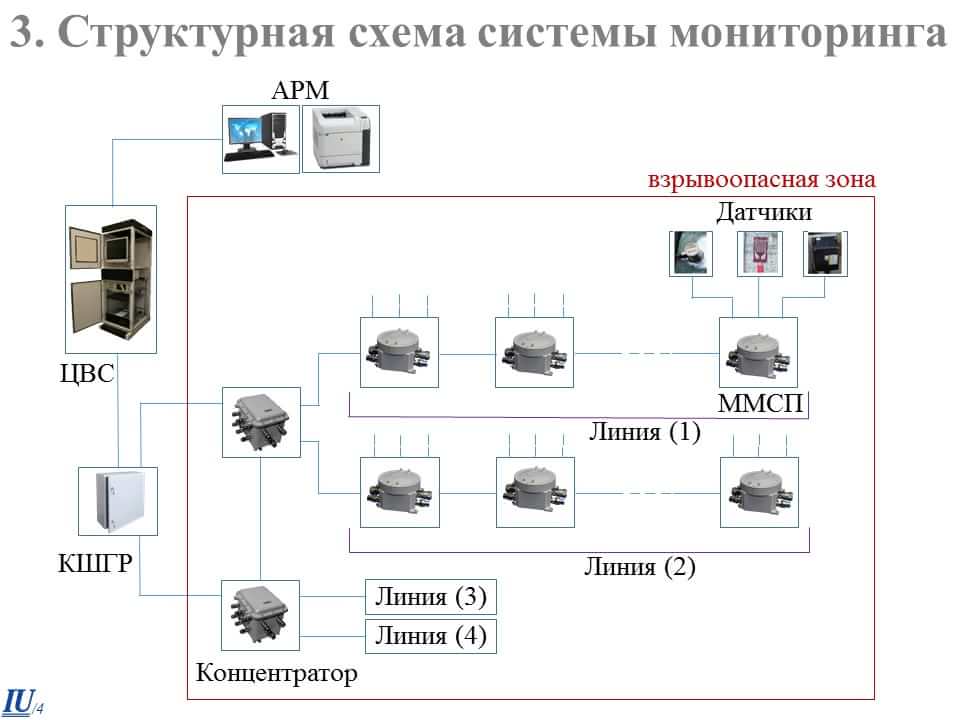 Структурная схема системы мониторинга